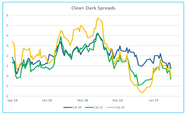 Figure 2: Clean Dark Spreads. Source: Redshaw Carbon Trading Update
