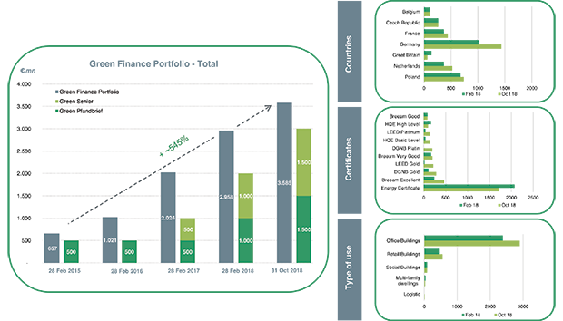 Figure 1: Use of proceeds - portfolio development