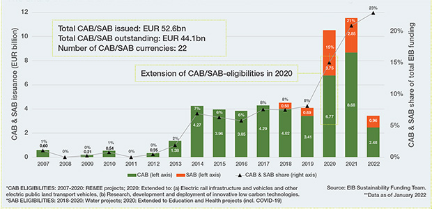 Source: EIB Sustainability Funding Team