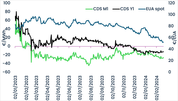 Source: Vertis Environmental Finance