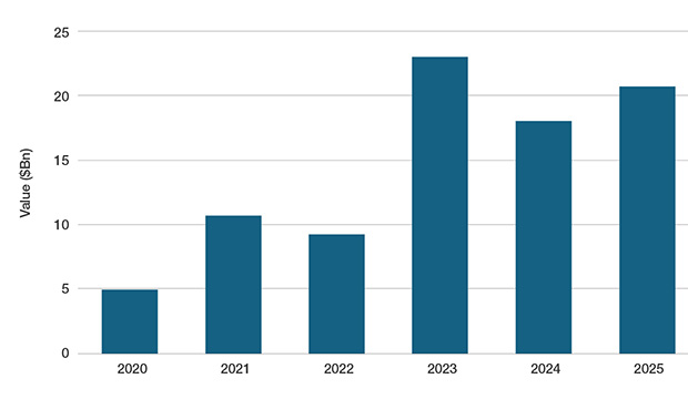 Source: Environmental Finance Data