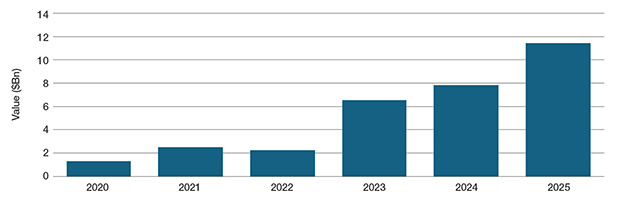 Source: Environmental Finance Data