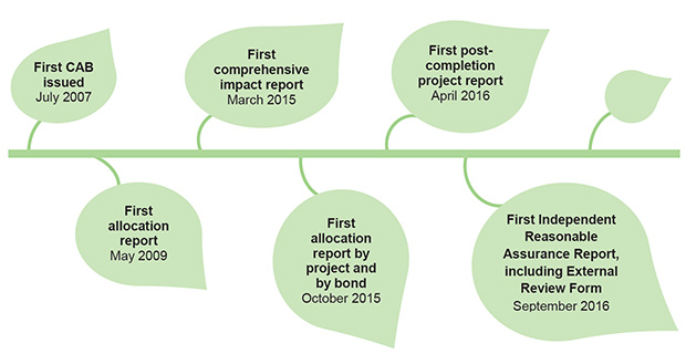  Timeline of developments in EIB's green bond reporting